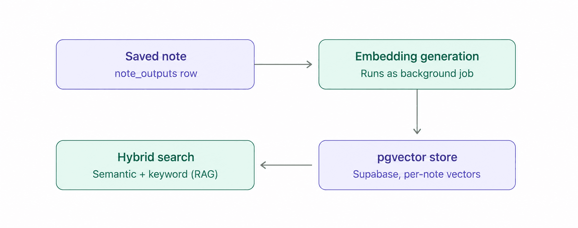 Flow diagram of Snapr's search: a saved note triggers background embedding generation into a pgvector store on Supabase, powering hybrid semantic and keyword search